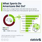 most bet on sports